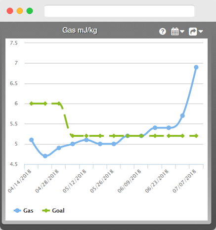 How a Plant Manager Used Spindle to Identify Significant Gas Savings