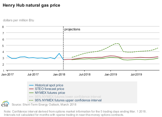 How to Prevent a 6% Increase in Your Gas Bill