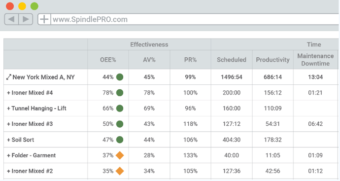 Commercial Laundry Optimization with Software